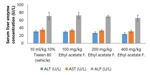 Pharmacognostic Study and Sedative Activity of Bryophyllum pinnatum Stem Methanol Extract and Fractions Figures