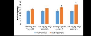 Pharmacognostic Study and Sedative Activity of Bryophyllum pinnatum Stem Methanol Extract and Fractions Figures