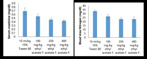 Pharmacognostic Study and Sedative Activity of Bryophyllum pinnatum Stem Methanol Extract and Fractions Figures