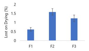 Viability of Lactobacillus acidophilus in Effervescent Granules Prepared via Wet Granulation Method: In Vitro Study Figures