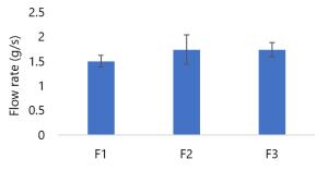 Viability of Lactobacillus acidophilus in Effervescent Granules Prepared via Wet Granulation Method: In Vitro Study Figures