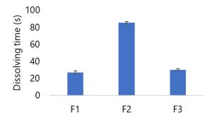 Viability of Lactobacillus acidophilus in Effervescent Granules Prepared via Wet Granulation Method: In Vitro Study Figures