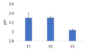 Viability of Lactobacillus acidophilus in Effervescent Granules Prepared via Wet Granulation Method: In Vitro Study Figures
