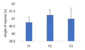 Viability of Lactobacillus acidophilus in Effervescent Granules Prepared via Wet Granulation Method: In Vitro Study Figures