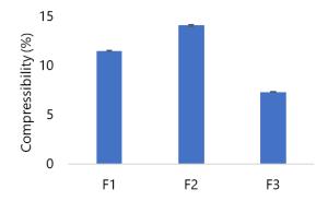 Viability of Lactobacillus acidophilus in Effervescent Granules Prepared via Wet Granulation Method: In Vitro Study Figures