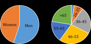 Potential Drug Interactions in Inpatients with Chronic Kidney Disease at Undata Hospital, Palu City, Indonesia Figures