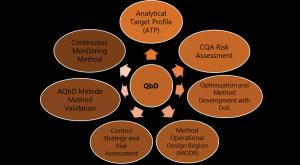 Quality by Design: Approach to Analytical Method Validation Figures