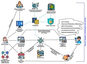 Chatbots in Pharmacy: A Boon or a Bane for Patient Care and Pharmacy Practice? Figures