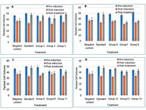 Effects of Methanolic Leaf Extract and Fractions of Irvingia Gabonensis on Hematological Parameters in Wistar Rats with Splenomegaly Figures