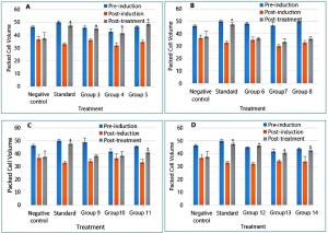 Effects of Methanolic Leaf Extract and Fractions of Irvingia Gabonensis on Hematological Parameters in Wistar Rats with Splenomegaly Figures