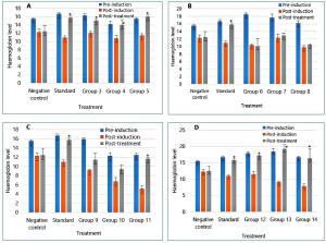 Effects of Methanolic Leaf Extract and Fractions of Irvingia Gabonensis on Hematological Parameters in Wistar Rats with Splenomegaly Figures