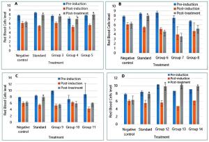 Effects of Methanolic Leaf Extract and Fractions of Irvingia Gabonensis on Hematological Parameters in Wistar Rats with Splenomegaly Figures