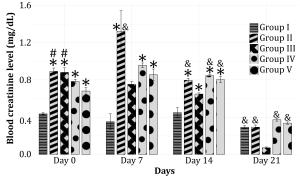 Suspension of Sonchus arvensis L Leaves Ethanolic Extract Affects Blood Creatinine and Urea Levels in Streptozotocin-Induced Wistar Male Rats Figures