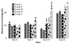 Suspension of Sonchus arvensis L Leaves Ethanolic Extract Affects Blood Creatinine and Urea Levels in Streptozotocin-Induced Wistar Male Rats Figures