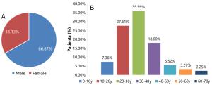 Prevalence, Causes, and Management Strategies of Fungal Diseases in Northern Regions of Bangladesh Figures