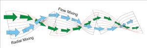 Method and Critical Aspect of Semisolid Mixing Figures