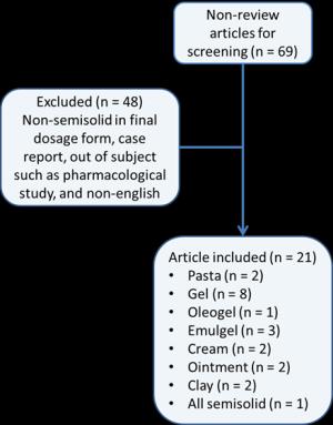 Method and Critical Aspect of Semisolid Mixing Figures