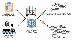 Sustainable Harvest of Large Pelagic Fish in the Western Sumatra Sea Figures