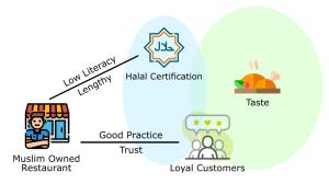 Consumer Perspectives and Certification Barriers A Case Study at Rumah Makan Uda Denai Figures