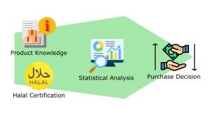 Product Knowledge and Halal Certification as Determinants of Halal Pharmaceutical Purchase Behavior Figures