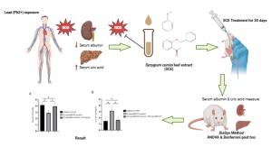 Protective Effects of Java Plum (Syzygium cumini) Leaf Extract on Serum Biomarkers in Lead-Exposed Rats Figures