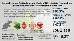 Ethyl Acetate Fraction of Gynura procumbens Mitigates Hyperglycemia, Dyslipidemia, and Tissue Damage in Streptozotocin-Induced Diabetic Rats Figures