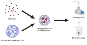 The Effect of Poloxamer 188 on the Solubility and Dissolution Behaviors of Piroxicam-PEG 4000 Solid Dispersions Figures
