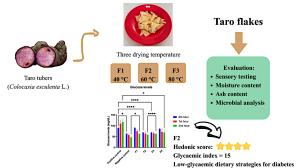 Low Glycemic Index Taro Tuber (Colocasia esculenta L.) Flakes as Alternative Food Product for Diabetes Management Figures